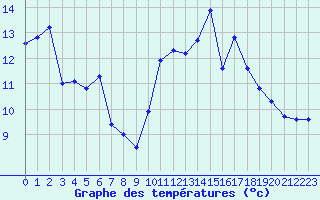 Courbe de tempratures pour Leucate (11)