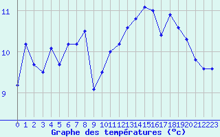 Courbe de tempratures pour Kleine-Brogel (Be)