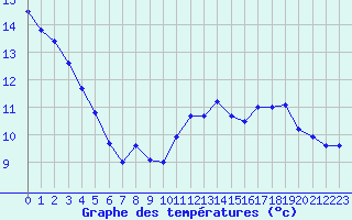 Courbe de tempratures pour Boulogne (62)