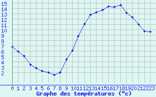 Courbe de tempratures pour Monts-sur-Guesnes (86)