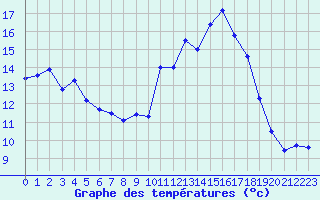 Courbe de tempratures pour Chteau-Chinon (58)