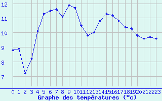 Courbe de tempratures pour Mont-de-Marsan (40)