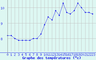 Courbe de tempratures pour Saint-Christophe-en-Oisans (38)