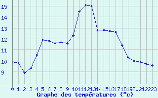 Courbe de tempratures pour Lamballe (22)