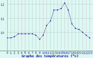 Courbe de tempratures pour Mont-de-Marsan (40)