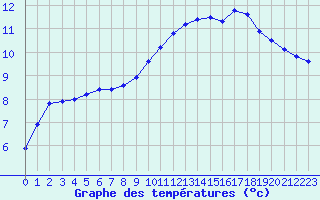 Courbe de tempratures pour Pont-l