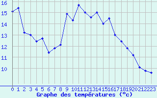 Courbe de tempratures pour Petreto Bicchisano (2A)