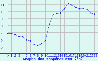 Courbe de tempratures pour Douzy (08)