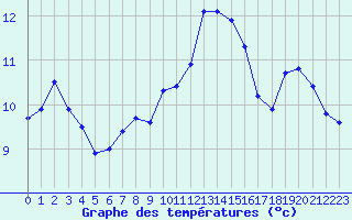 Courbe de tempratures pour Lans-en-Vercors - Les Allires (38)