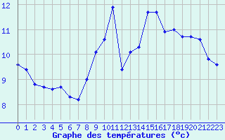 Courbe de tempratures pour Asnelles (14)