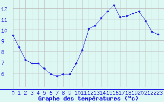 Courbe de tempratures pour Pointe de Socoa (64)