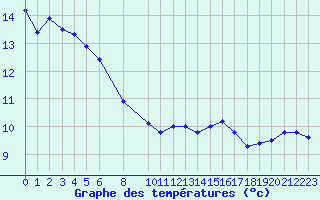 Courbe de tempratures pour Ostroleka