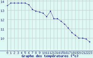 Courbe de tempratures pour Florennes (Be)