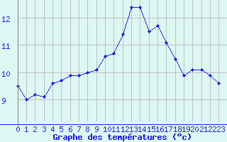 Courbe de tempratures pour Ile Rousse (2B)