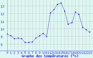 Courbe de tempratures pour Bouligny (55)