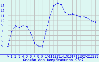 Courbe de tempratures pour Le Touquet (62)