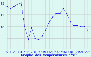 Courbe de tempratures pour Cap Bar (66)