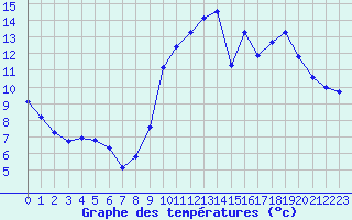 Courbe de tempratures pour Monts-sur-Guesnes (86)