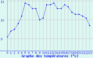 Courbe de tempratures pour Trelly (50)