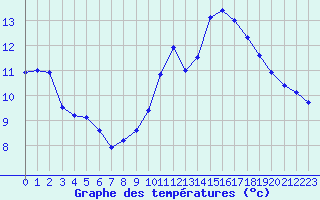 Courbe de tempratures pour Hazebrouck (59)
