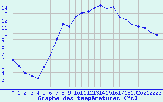 Courbe de tempratures pour Les Charbonnires (Sw)
