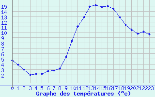 Courbe de tempratures pour Dosnon (10)
