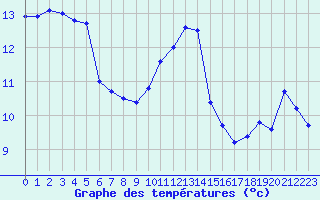 Courbe de tempratures pour Montpellier (34)