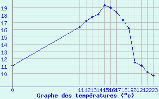 Courbe de tempratures pour San Chierlo (It)