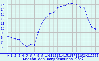 Courbe de tempratures pour Aston - Plateau de Beille (09)