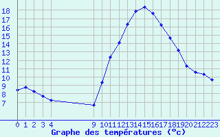 Courbe de tempratures pour Vias (34)