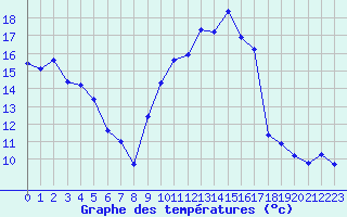 Courbe de tempratures pour Nice (06)