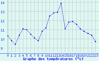 Courbe de tempratures pour Saint-Brieuc (22)