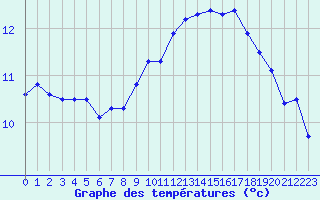 Courbe de tempratures pour Chivres (Be)