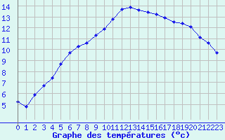 Courbe de tempratures pour Caix (80)