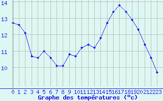 Courbe de tempratures pour Lans-en-Vercors - Les Allires (38)