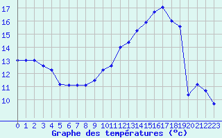 Courbe de tempratures pour Charleville-Mzires (08)