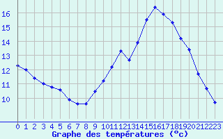 Courbe de tempratures pour Leucate (11)