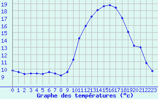 Courbe de tempratures pour Sisteron (04)