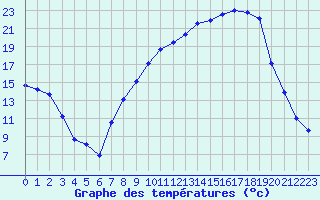 Courbe de tempratures pour Branne (25)