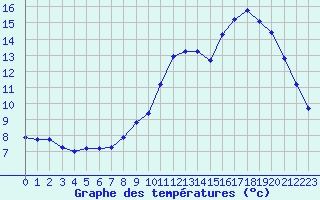 Courbe de tempratures pour Sgur-le-Chteau (19)