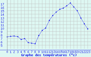 Courbe de tempratures pour Lobbes (Be)
