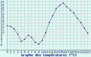 Courbe de tempratures pour Montredon des Corbires (11)