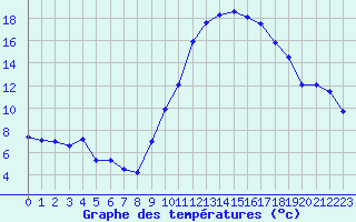 Courbe de tempratures pour Crest (26)