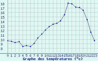 Courbe de tempratures pour Montmorillon (86)