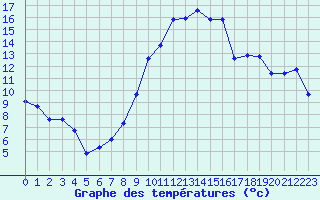 Courbe de tempratures pour Gros-Rderching (57)