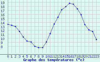 Courbe de tempratures pour La Rochelle - Aerodrome (17)