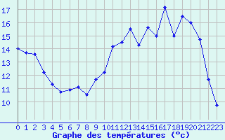 Courbe de tempratures pour Bellme (61)