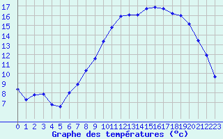 Courbe de tempratures pour Berson (33)