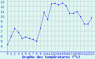 Courbe de tempratures pour Lanmeur (29)