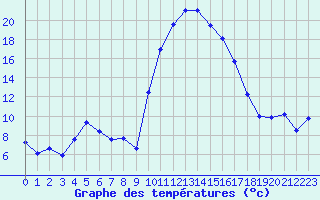 Courbe de tempratures pour Tarbes (65)